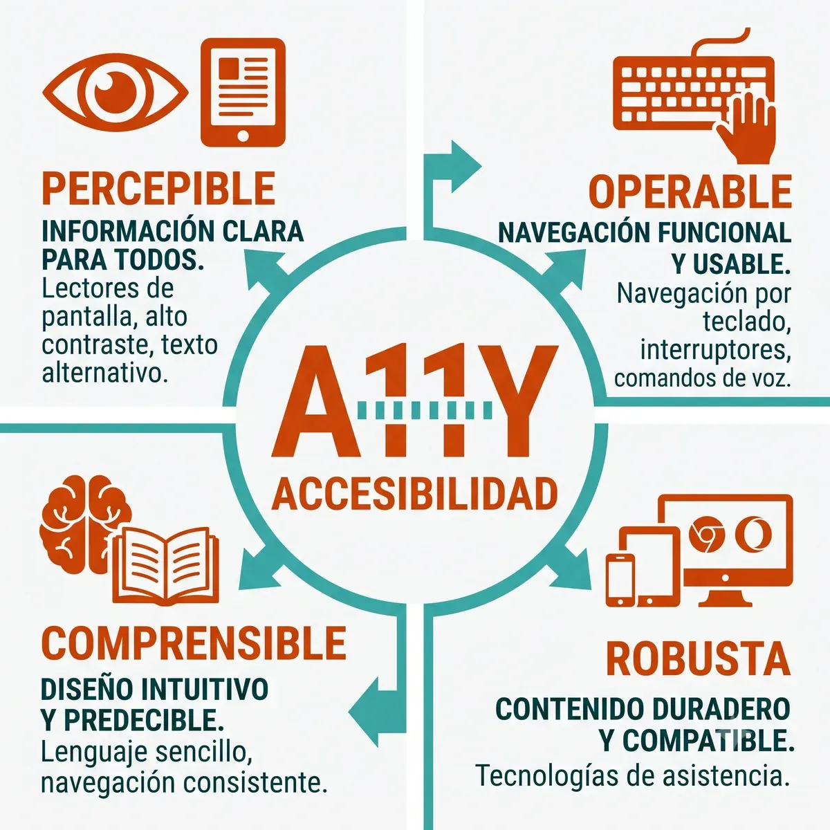 Diagrama mostrando el conteo de 11 letras entre la a y la y de la palabra accessibility